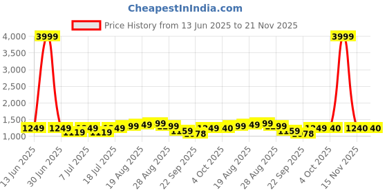 myntra.com HRX by Hrithik Roshan Men Round Toe Lace-Ups Sneakers hrx by hrithik roshan Price History Graph from 13 Jun 2025 to 20 Nov 2025