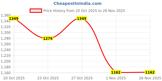 myntra.com HRX by Hrithik Roshan Men Round Toe Lightweight Sneakers hrx by hrithik roshan Price History Graph from 20 Oct 2025 to 25 Nov 2025
