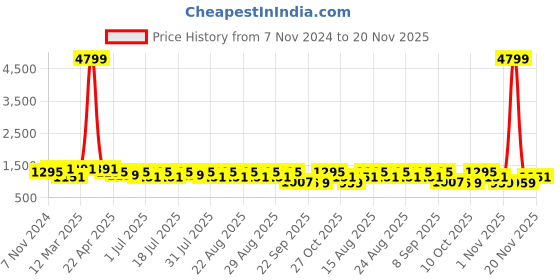 myntra.com HRX by Hrithik Roshan Men Round Toe Perforations Sneakers hrx by hrithik roshan Price History Graph from 7 Nov 2024 to 20 Nov 2025