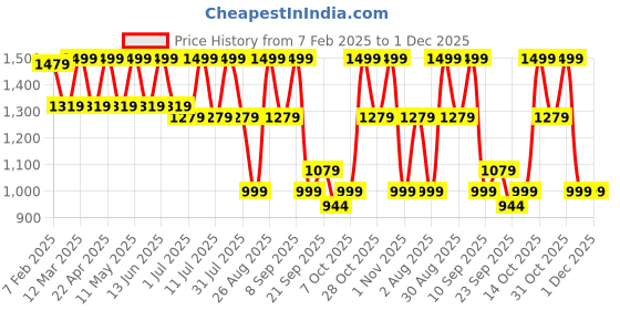 myntra.com HRX by Hrithik Roshan Men Round Toe Sneakers hrx by hrithik roshan Price History Graph from 7 Feb 2025 to 1 Dec 2025