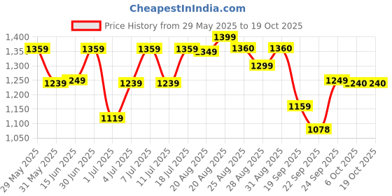 myntra.com HRX by Hrithik Roshan Men Round Toe Sneakers hrx by hrithik roshan Price History Graph from 29 May 2025 to 18 Oct 2025