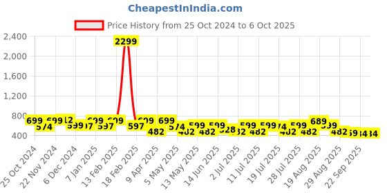 myntra.com HRX by Hrithik Roshan Men Rubber Backstrap Clogs hrx by hrithik roshan Price History Graph from 25 Oct 2024 to 5 Oct 2025