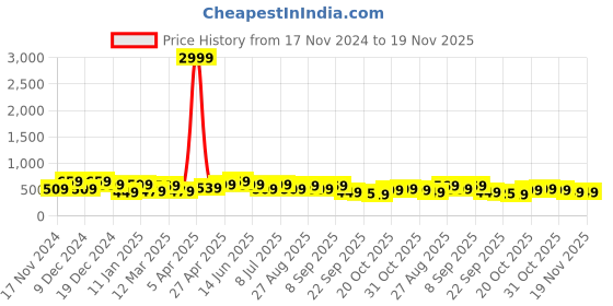 myntra.com HRX by Hrithik Roshan Men Rubber Casual Clogs hrx by hrithik roshan Price History Graph from 17 Nov 2024 to 19 Nov 2025