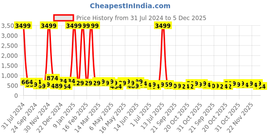 myntra.com HRX by Hrithik Roshan Men Rubber Clogs hrx by hrithik roshan Price History Graph from 31 Jul 2024 to 5 Dec 2025