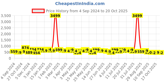 myntra.com HRX by Hrithik Roshan Men Rubber Clogs hrx by hrithik roshan Price History Graph from 4 Sep 2024 to 18 Oct 2025