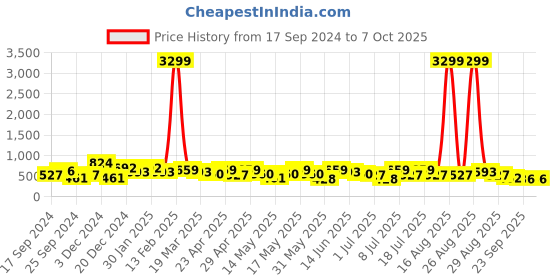 myntra.com HRX by Hrithik Roshan Men Rubber Clogs hrx by hrithik roshan Price History Graph from 17 Sep 2024 to 7 Oct 2025