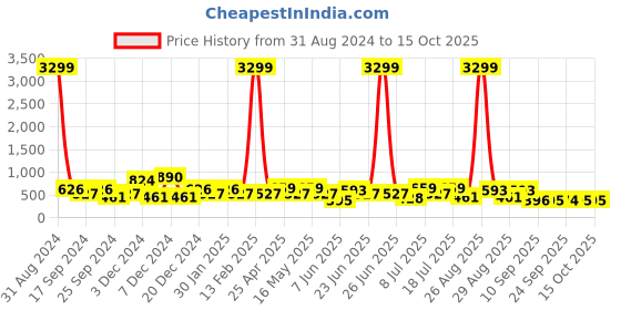 myntra.com HRX by Hrithik Roshan Men Rubber Clogs hrx by hrithik roshan Price History Graph from 31 Aug 2024 to 14 Oct 2025