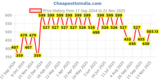 myntra.com HRX by Hrithik Roshan Men Rubber Clogs hrx by hrithik roshan Price History Graph from 17 Sep 2024 to 20 Nov 2025