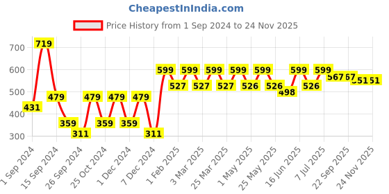 myntra.com HRX by Hrithik Roshan Men Rubber Clogs hrx by hrithik roshan Price History Graph from 1 Sep 2024 to 24 Nov 2025