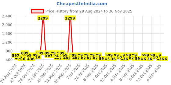 myntra.com HRX by Hrithik Roshan Men Rubber Clogs hrx by hrithik roshan Price History Graph from 29 Aug 2024 to 30 Nov 2025