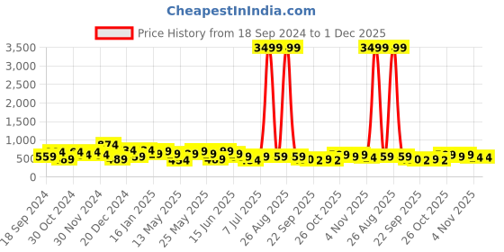 myntra.com HRX by Hrithik Roshan Men Rubber Clogs hrx by hrithik roshan Price History Graph from 18 Sep 2024 to 30 Nov 2025