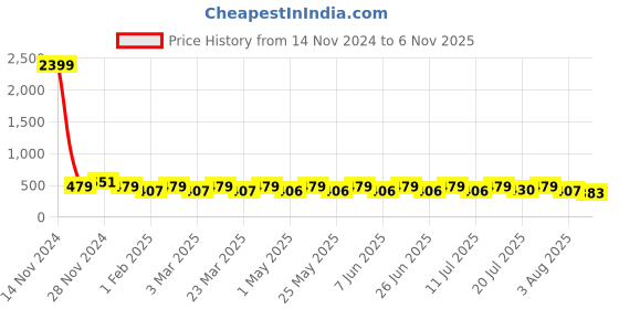 myntra.com HRX by Hrithik Roshan Men Rubber Clogs hrx by hrithik roshan Price History Graph from 14 Nov 2024 to 6 Nov 2025