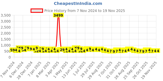 myntra.com HRX by Hrithik Roshan Men Rubber Clogs hrx by hrithik roshan Price History Graph from 7 Nov 2024 to 19 Nov 2025