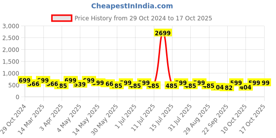 myntra.com HRX by Hrithik Roshan Men Rubber Clogs hrx by hrithik roshan Price History Graph from 29 Oct 2024 to 15 Oct 2025
