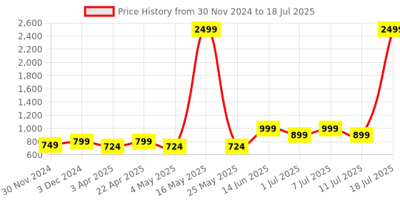 myntra.com HRX by Hrithik Roshan Men Rubber Clogs hrx by hrithik roshan Price History Graph from 30 Nov 2024 to 18 Jul 2025