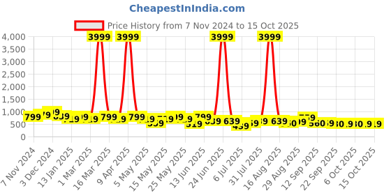 myntra.com HRX by Hrithik Roshan Men Rubber Clogs hrx by hrithik roshan Price History Graph from 7 Nov 2024 to 14 Oct 2025