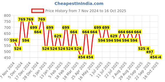 myntra.com HRX by Hrithik Roshan Men Rubber Clogs hrx by hrithik roshan Price History Graph from 7 Nov 2024 to 16 Oct 2025