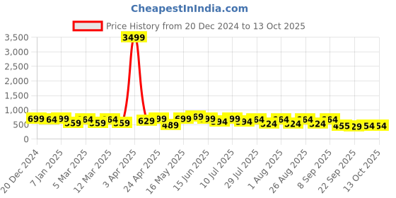 myntra.com HRX by Hrithik Roshan Men Rubber Clogs hrx by hrithik roshan Price History Graph from 20 Dec 2024 to 13 Oct 2025