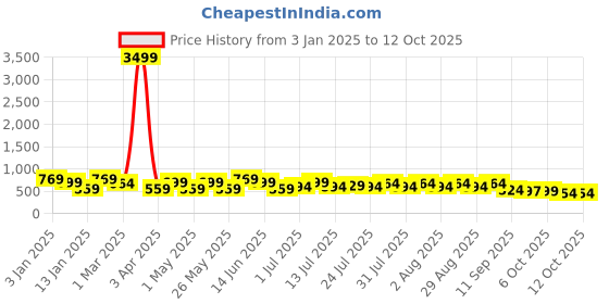 myntra.com HRX by Hrithik Roshan Men Rubber Clogs hrx by hrithik roshan Price History Graph from 3 Jan 2025 to 11 Oct 2025