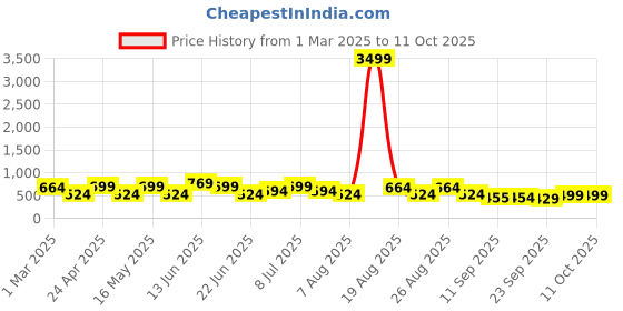 myntra.com HRX by Hrithik Roshan Men Rubber Clogs hrx by hrithik roshan Price History Graph from 1 Mar 2025 to 10 Oct 2025