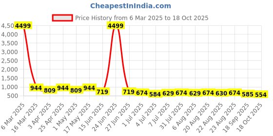 myntra.com HRX by Hrithik Roshan Men Rubber Clogs hrx by hrithik roshan Price History Graph from 6 Mar 2025 to 18 Oct 2025
