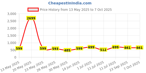 myntra.com HRX by Hrithik Roshan Men Rubber Clogs hrx by hrithik roshan Price History Graph from 13 May 2025 to 7 Oct 2025