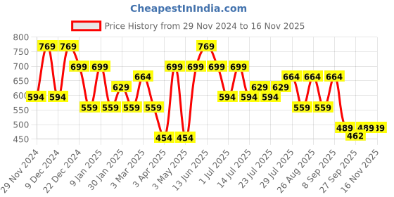 myntra.com HRX by Hrithik Roshan Men Rubber Regular Clogs hrx by hrithik roshan Price History Graph from 29 Nov 2024 to 15 Nov 2025