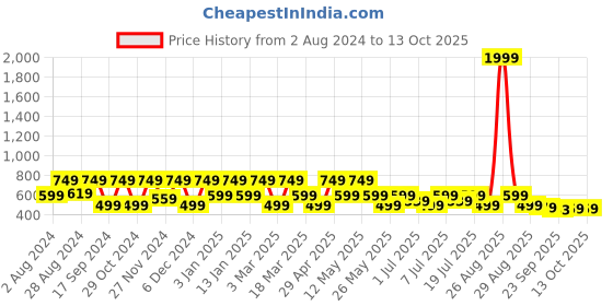 myntra.com HRX by Hrithik Roshan Men Rubber Sliders hrx by hrithik roshan Price History Graph from 2 Aug 2024 to 13 Oct 2025