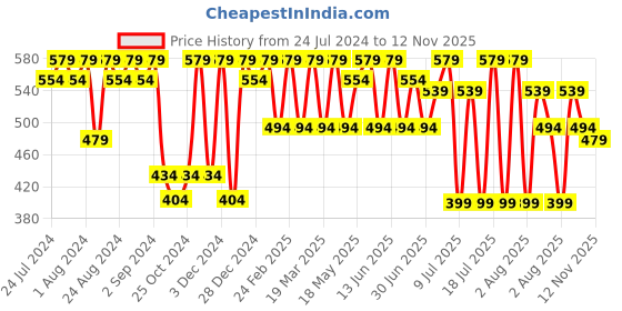 myntra.com HRX by Hrithik Roshan Men Rubber Sliders hrx by hrithik roshan Price History Graph from 24 Jul 2024 to 12 Nov 2025