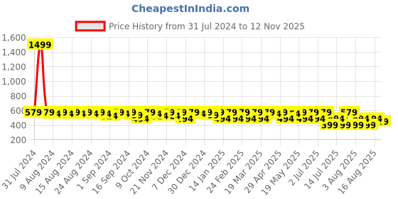 myntra.com HRX by Hrithik Roshan Men Rubber Sliders hrx by hrithik roshan Price History Graph from 31 Jul 2024 to 12 Nov 2025