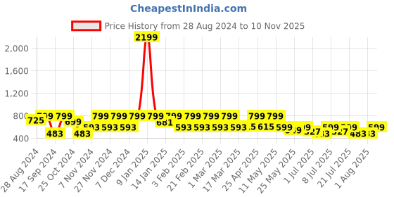 myntra.com HRX by Hrithik Roshan Men Rubber Sliders hrx by hrithik roshan Price History Graph from 28 Aug 2024 to 10 Nov 2025