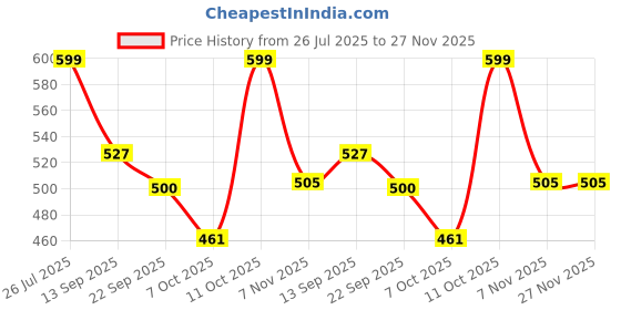 myntra.com HRX by Hrithik Roshan Men Rubber Sliders hrx by hrithik roshan Price History Graph from 26 Jul 2025 to 27 Nov 2025