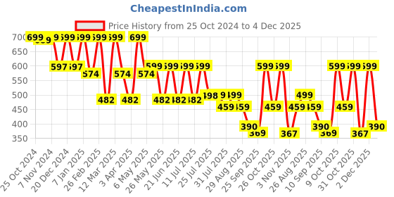 myntra.com HRX by Hrithik Roshan Men Rubber Sliders hrx by hrithik roshan Price History Graph from 25 Oct 2024 to 4 Dec 2025