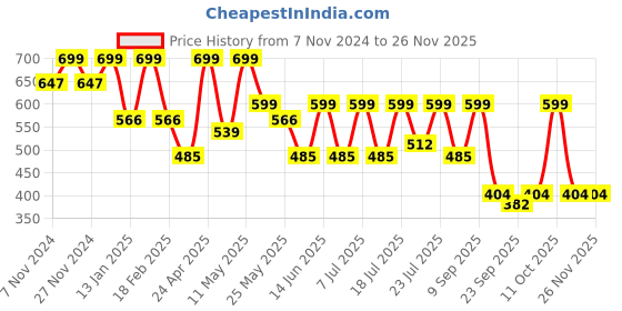 myntra.com HRX by Hrithik Roshan Men Rubber Sliders hrx by hrithik roshan Price History Graph from 7 Nov 2024 to 24 Nov 2025