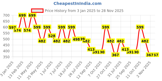 myntra.com HRX by Hrithik Roshan Men Rubber Sliders hrx by hrithik roshan Price History Graph from 3 Jan 2025 to 28 Nov 2025