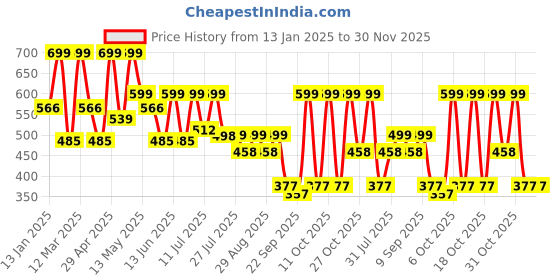 myntra.com HRX by Hrithik Roshan Men Rubber Sliders hrx by hrithik roshan Price History Graph from 13 Jan 2025 to 30 Nov 2025