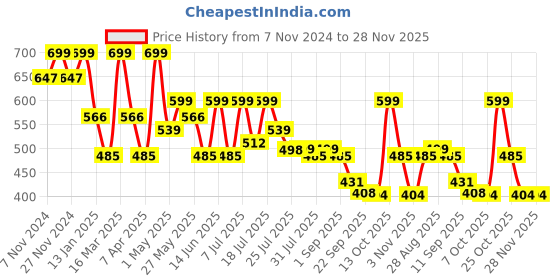 myntra.com HRX by Hrithik Roshan Men Rubber Sliders hrx by hrithik roshan Price History Graph from 7 Nov 2024 to 28 Nov 2025