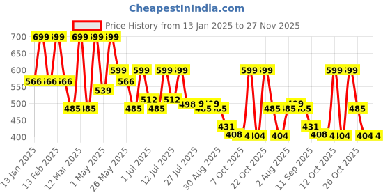myntra.com HRX by Hrithik Roshan Men Rubber Sliders hrx by hrithik roshan Price History Graph from 13 Jan 2025 to 26 Nov 2025