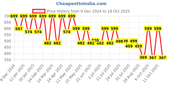 myntra.com HRX by Hrithik Roshan Men Rubber Sliders hrx by hrithik roshan Price History Graph from 9 Dec 2024 to 18 Oct 2025