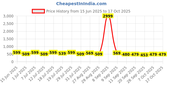 myntra.com HRX by Hrithik Roshan Men Rubber Sliders hrx by hrithik roshan Price History Graph from 15 Jun 2025 to 16 Oct 2025