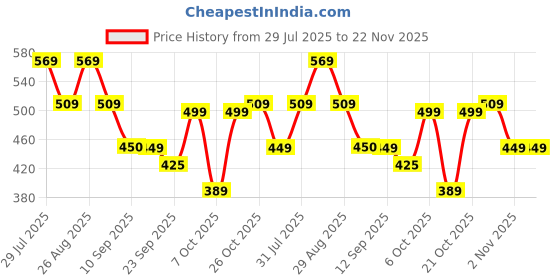 myntra.com HRX by Hrithik Roshan Men Rubber Sliders hrx by hrithik roshan Price History Graph from 29 Jul 2025 to 22 Nov 2025