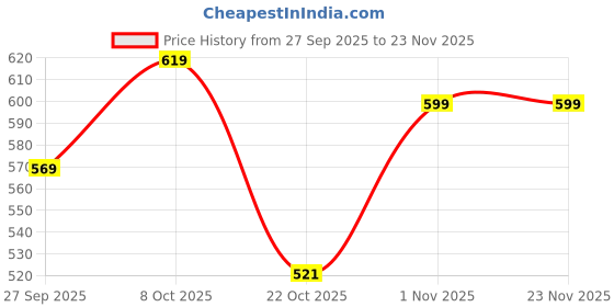myntra.com HRX by Hrithik Roshan Men Rubber Sliders hrx by hrithik roshan Price History Graph from 27 Sep 2025 to 23 Nov 2025