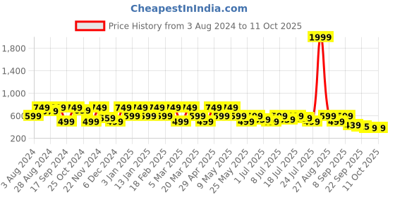 myntra.com HRX by Hrithik Roshan Men Rubber Slip-On hrx by hrithik roshan Price History Graph from 3 Aug 2024 to 11 Oct 2025