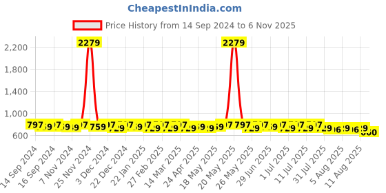 myntra.com HRX by Hrithik Roshan Men Rubber Slip-On hrx by hrithik roshan Price History Graph from 14 Sep 2024 to 6 Nov 2025