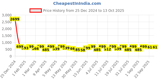 myntra.com HRX by Hrithik Roshan Men Rubber Solid Clogs hrx by hrithik roshan Price History Graph from 25 Dec 2024 to 12 Oct 2025