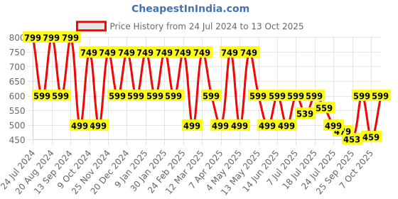 myntra.com HRX by Hrithik Roshan Men Rubber Thong Flip-Flops hrx by hrithik roshan Price History Graph from 24 Jul 2024 to 13 Oct 2025