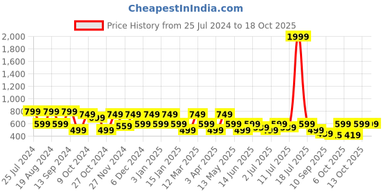 myntra.com HRX by Hrithik Roshan Men Rubber Thong Flip-Flops hrx by hrithik roshan Price History Graph from 25 Jul 2024 to 18 Oct 2025