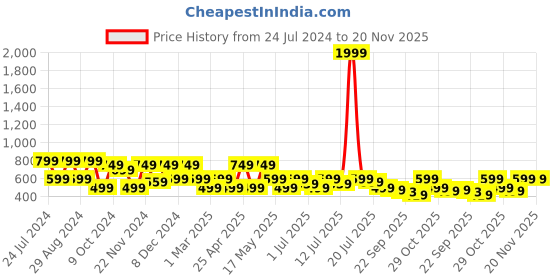 myntra.com HRX by Hrithik Roshan Men Rubber Thong Flip-Flops hrx by hrithik roshan Price History Graph from 24 Jul 2024 to 20 Nov 2025