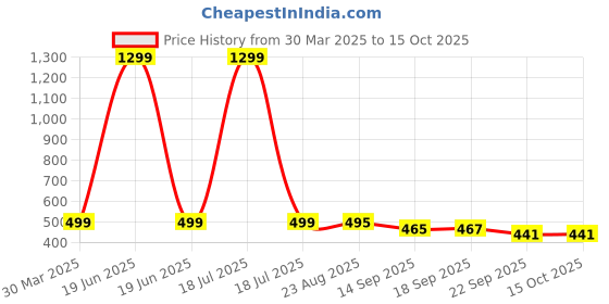 myntra.com HRX by Hrithik Roshan Men Rubber Thong Flip-Flops hrx by hrithik roshan Price History Graph from 30 Mar 2025 to 15 Oct 2025