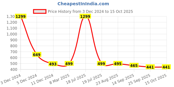 myntra.com HRX by Hrithik Roshan Men Rubber Thong Flip-Flops hrx by hrithik roshan Price History Graph from 3 Dec 2024 to 14 Oct 2025